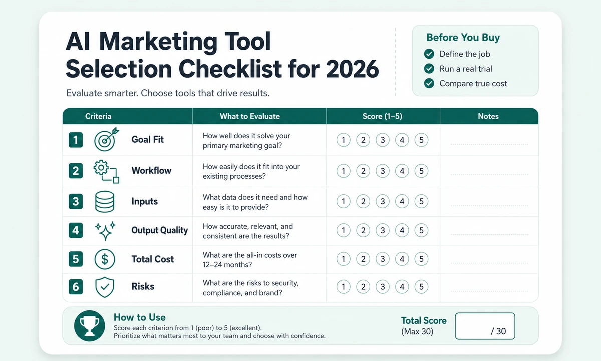 AI marketing tool selection checklist scoring framework for evaluating goal fit, workflow, inputs, output quality, total cost and risks